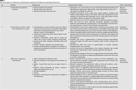 Table 1 From Adolescent Well Being A Definition And Conceptual