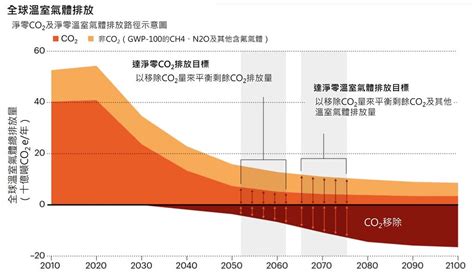 淨零碳排及淨零溫室氣體排放意義、目標及降溫曲線。圖片來源： 台灣環境規劃協會 Teia Flickr