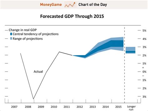 CHART OF THE DAY: Fed GDP Forecast - Business Insider