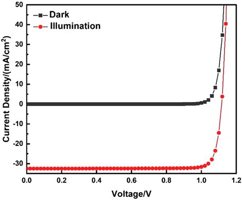 Dark Vs Illumination Iv Characteristic For Optimized Structure