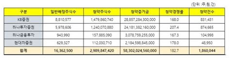 카카오뱅크 공모주 청약에 증거금 58조원 몰려경쟁률 183대 1