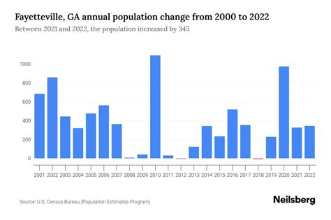 Fayetteville, GA Population by Year - 2023 Statistics, Facts & Trends ...