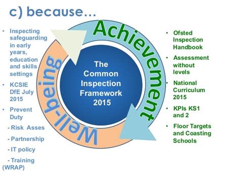 Accountability for All -The Ofsted Common Inspection Framework