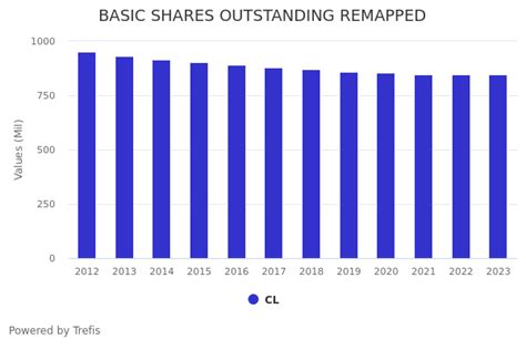 Why Colgate Palmolive Stock Moved CL Stock Has Gained 7 Since 2017