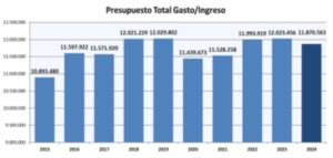 El Consejo General Aprueba Su Presupuesto De 2024 Un 1 3 Inferior Al