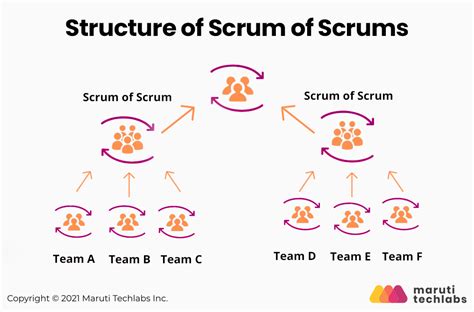 A Comprehensive Guide To Scrum Of Scrums An Answer To Large Scale Agile