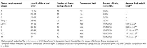 Frontiers Pollination Triggers Female Gametophyte Development In