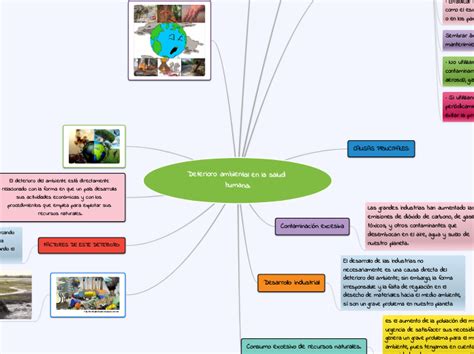 Deterioro Ambiental En La Salud Humana Mind Map