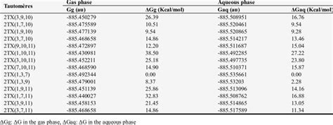 Gibbs Free Energy G A U And ∆g Kcal Mol At T 298 15 K Download Scientific Diagram