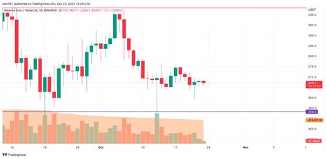 ADA And BNB Price Analysis For October 23