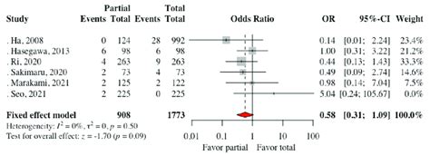 Forest Plot Comparing Adhesion And Ileus Related Complications