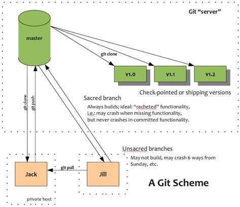 Git Lifecycle A Scheme