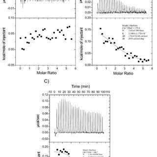 Isothermal calorimetric titration patterns obtained for titration of... | Download Scientific ...