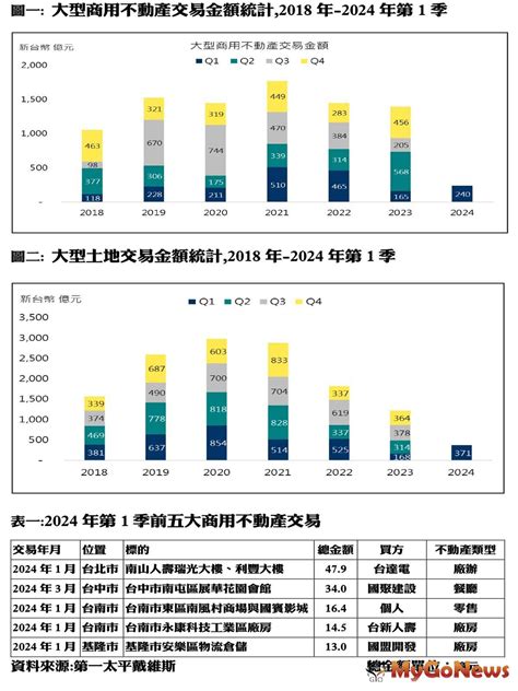 Q1大型商用不動產與土地交易「年增率」大躍進 市場快訊 Mygonews買購房地產新聞