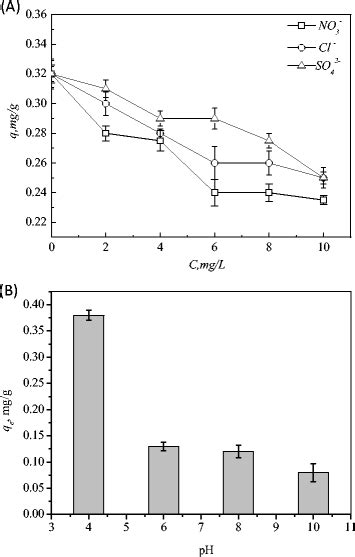 A Effect Of Different Anions On Adsorption B Effect Of Initial Ph On