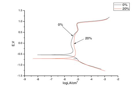 Potentiodynamic Polarization Curves Recorded For The As Received And