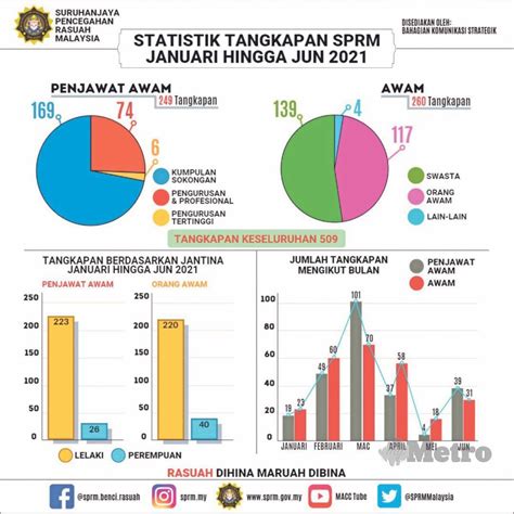 Contoh Kes Rasuah Di Malaysia Irene Parsons