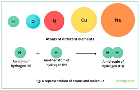 What is Element | Definition, Types, Examples - Scienly