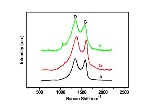 Figure S3 Raman Spectra Of The Graphene Gss A Oxidized Graphene Download Scientific