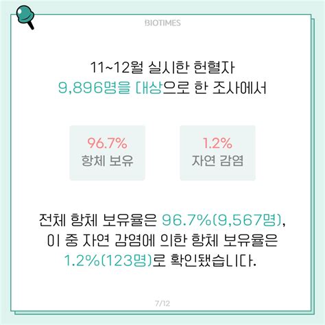 카드뉴스 국민 1만 명 대상 ‘코로나19 항체 양성률 조사 바이오타임즈