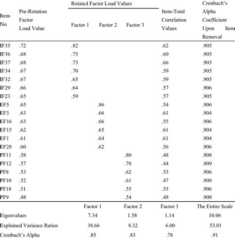 Factor Load Item Total Correlation And Cronbachs Alpha Values For Download Table