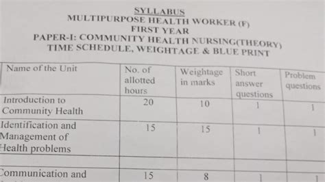 Mphw St Yr Community Health Nsg Weightage Blueprint Important