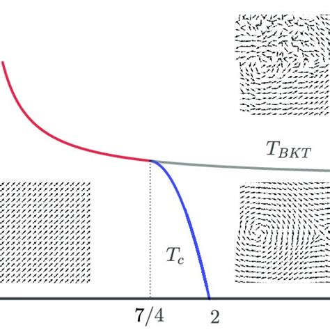 Qualitative Phase Diagram For The Long Range LR XY Model In D 2 In