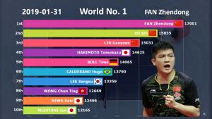 History of ITTF World Ranking - Tabletennistop - Best players of all time