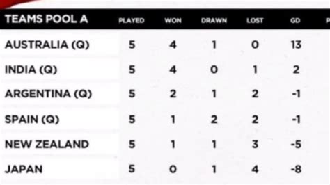 Tokyo Olympics 2020 Mens Hockey Points Table Qf Standing Table