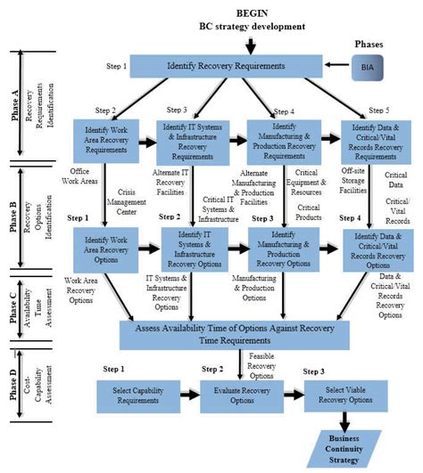 A Methodology For Developing A Business Continuity Strategy