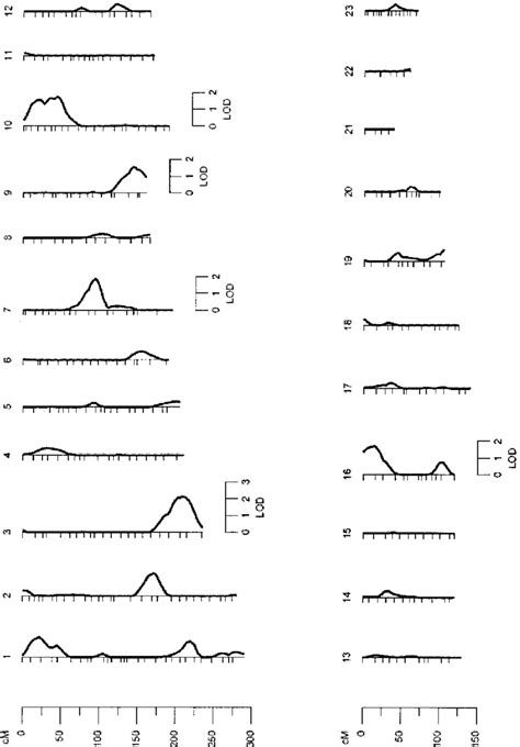 Genome Wide Scan Results By Chromosome Download Scientific Diagram