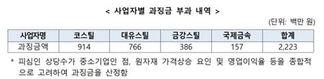 공정위 강섬유 판매가 담합한 中企 4곳에 과징금 부과 파이낸셜뉴스