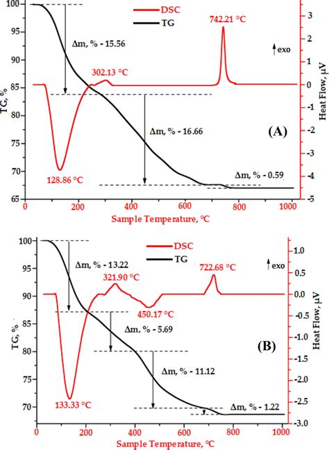 The Tgdsc Curves Of The Precipitate Sample Corresponding To Yfeo