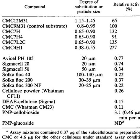 Activity Of Subcellulosome Preparation On Different Cellulosic