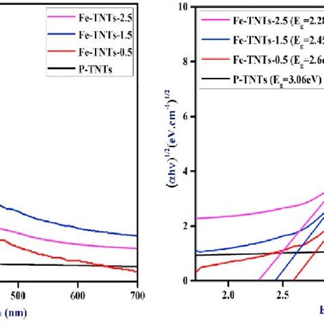 A Absorbance Spectra And B Tauc Plots Of Pristine And Fe Doped Tio