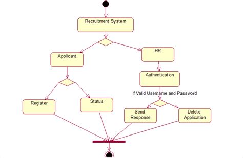 Er Diagram For Online Recruitment System Project Job Provide