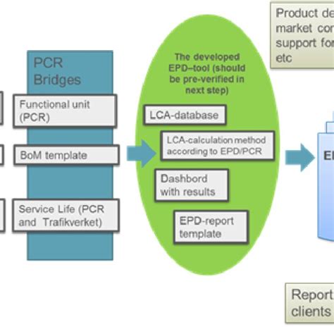 The Conceptual LCA Calculation Process For Making Of EPDs And Verified