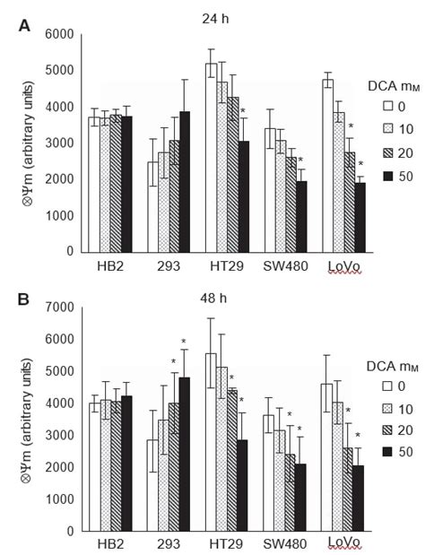 Dichloroacetate Induces Apoptosis And Cell Cycle Arrest In Colorectal