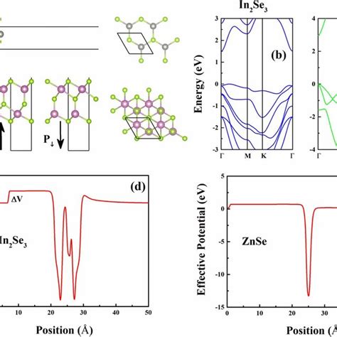 A Atomic Structure Of α In2se3 And Znse B C Band Structure Of