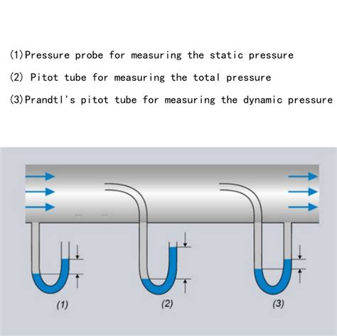 Guide Pression Statique Vs Pression Dynamique Vs Pression Totale