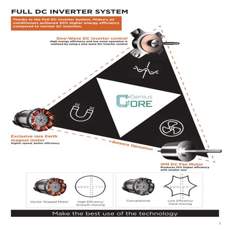 Midea R32 Non Inverter Ceiling Cassette Sifu Engineering