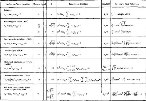 Table From Exact Solitary Wave Solutions Of Nonlinear Evolution And