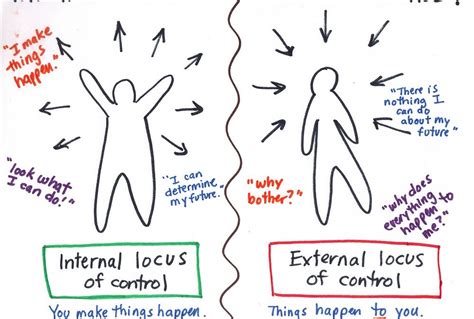 Locus of Control - Internal and External locus of control. - NTEMID