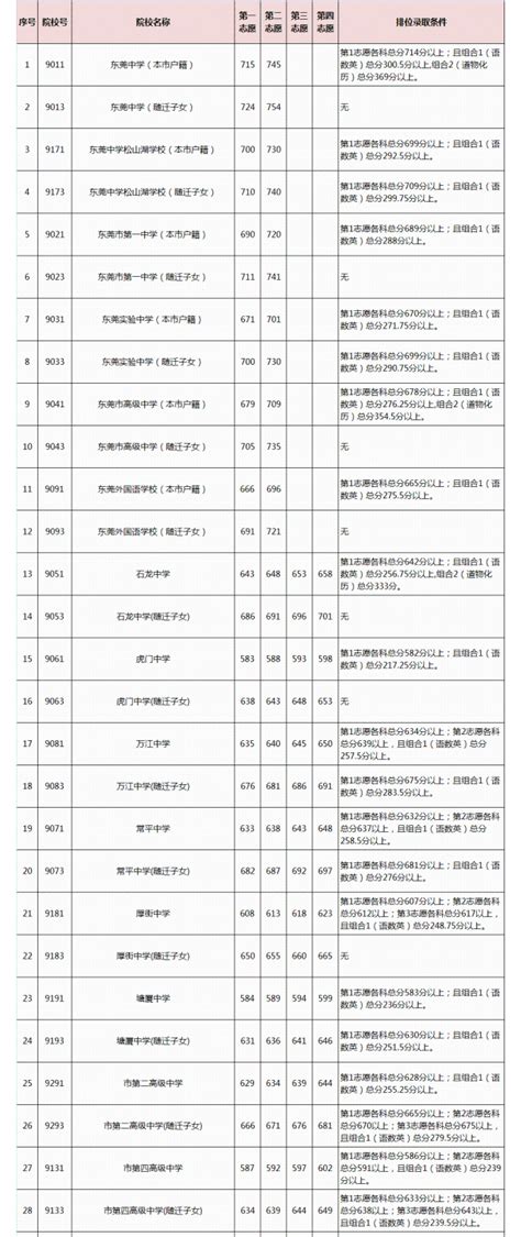 2021年广东东莞中考第一批高中阶段学校录取分数线2021中考分数线中考网