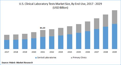 Clinical Laboratory Tests Market Size And Trends 2022 To 2029