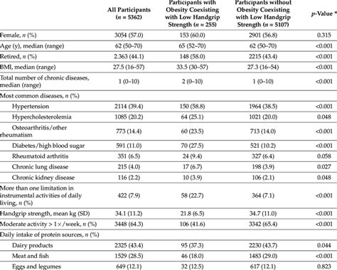 Participants Characteristics Shown Separately For Persons With And