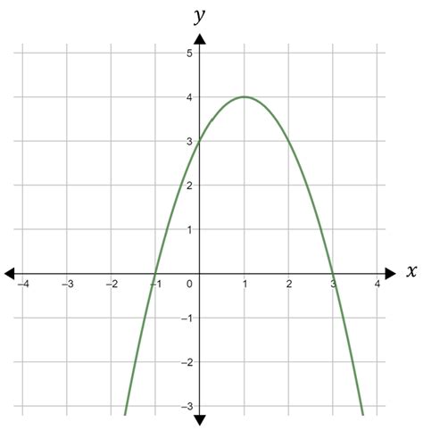 Given The Graph Of Y Ax2 Bx C As Shown The Leading Coefficient And