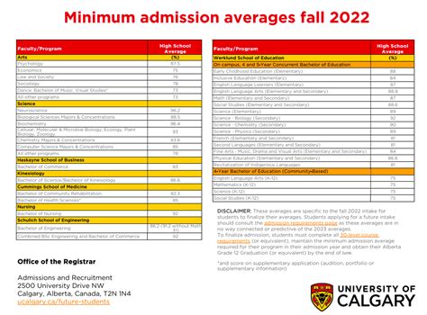 Admission Averages Fall 2022 Rucalgary