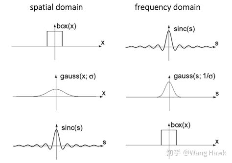 6 傅里叶变换与图像的频域处理 知乎