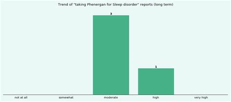 How effective is Phenergan for Sleep disorder? - eHealthMe